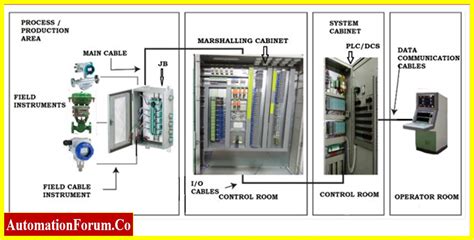 marshalling junction boxes|cross wire marshalling cabinet.